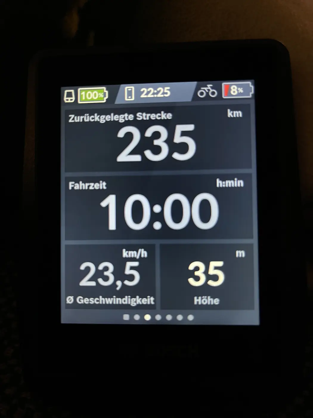 Der Bordcomputer am Ende des Tages: 235 Kilometer, 10:00 Stunden Fahrzeit, 23,5 km/h Schnitt